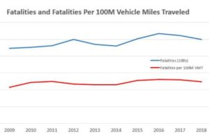 Why Are Motorcycle Fatalities Continuing To Rise?