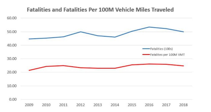 为什么摩托车死亡人数持续上升?