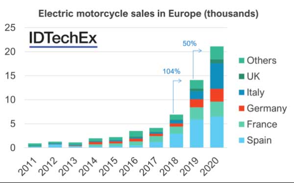 electric motorcycles sales