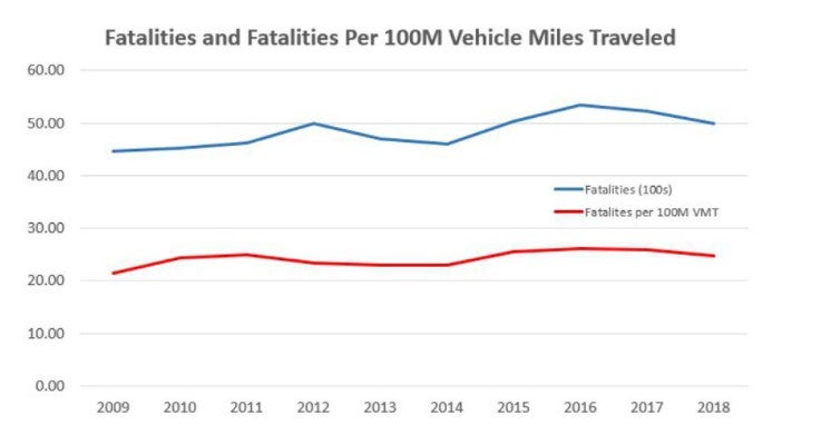 为什么摩托车死亡人数继续上升?